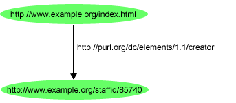 A Simple RDF Statement