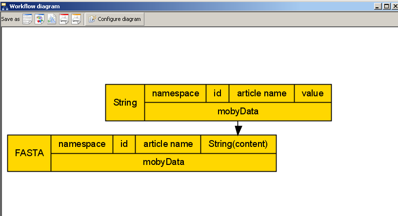 A DNASequence with all of its sub components connected to it
